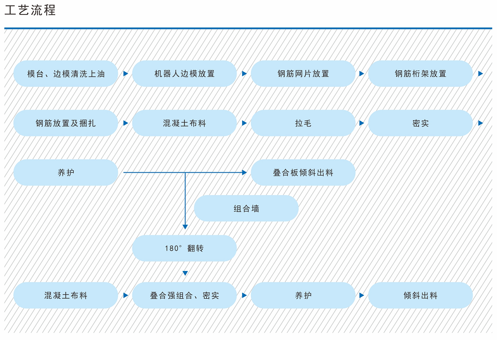 PC预制混凝土构件生产线